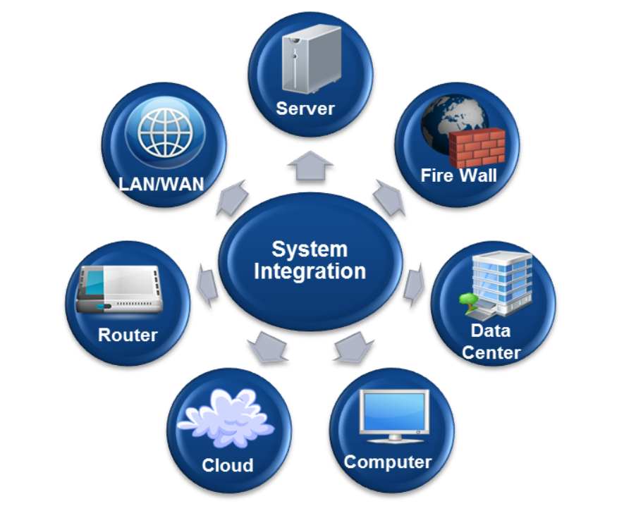 system integration